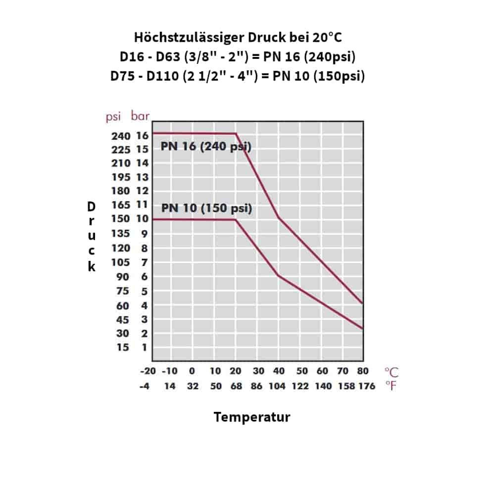 PP PE Rohr Verschraubung Kupplung 32 x 1" IG-4